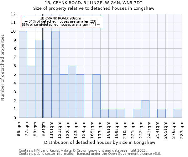 1B, CRANK ROAD, BILLINGE, WIGAN, WN5 7DT: Size of property relative to detached houses in Longshaw