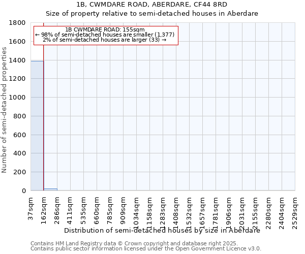 1B, CWMDARE ROAD, ABERDARE, CF44 8RD: Size of property relative to detached houses in Aberdare