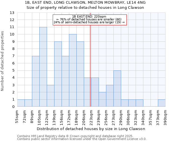 1B, EAST END, LONG CLAWSON, MELTON MOWBRAY, LE14 4NG: Size of property relative to detached houses in Long Clawson