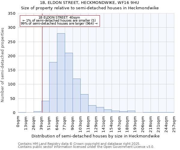 1B, ELDON STREET, HECKMONDWIKE, WF16 9HU: Size of property relative to detached houses in Heckmondwike