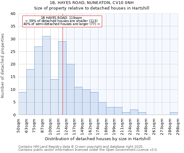 1B, HAYES ROAD, NUNEATON, CV10 0NH: Size of property relative to detached houses in Hartshill