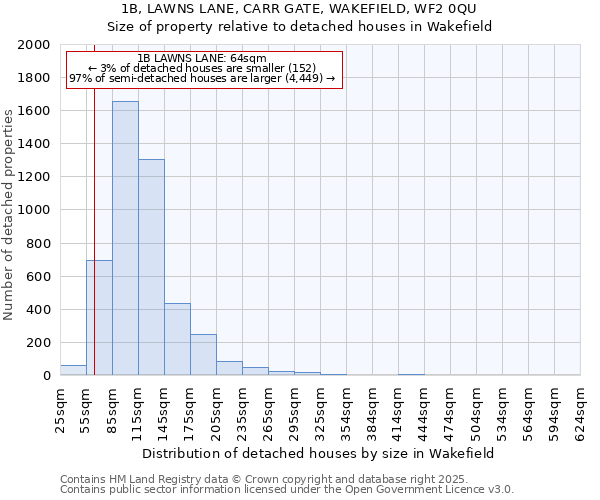 1B, LAWNS LANE, CARR GATE, WAKEFIELD, WF2 0QU: Size of property relative to detached houses in Wakefield