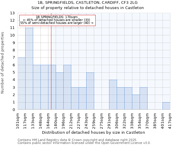 1B, SPRINGFIELDS, CASTLETON, CARDIFF, CF3 2LG: Size of property relative to detached houses in Castleton