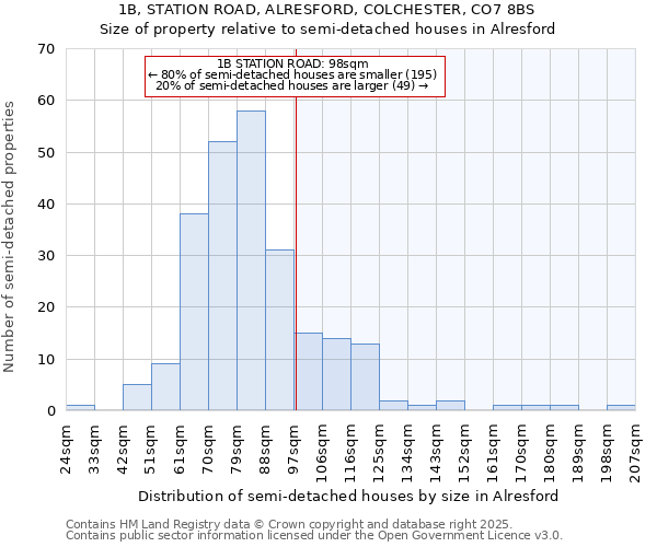 1B, STATION ROAD, ALRESFORD, COLCHESTER, CO7 8BS: Size of property relative to detached houses in Alresford