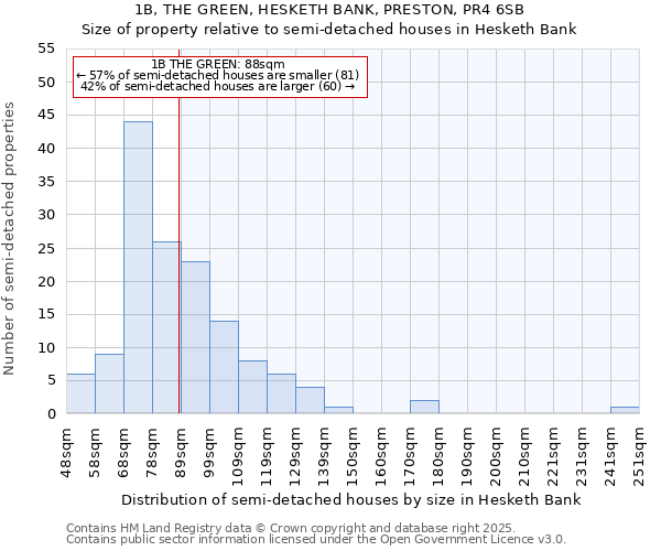 1B, THE GREEN, HESKETH BANK, PRESTON, PR4 6SB: Size of property relative to detached houses in Hesketh Bank