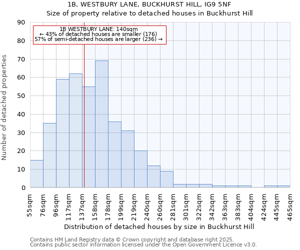 1B, WESTBURY LANE, BUCKHURST HILL, IG9 5NF: Size of property relative to detached houses in Buckhurst Hill