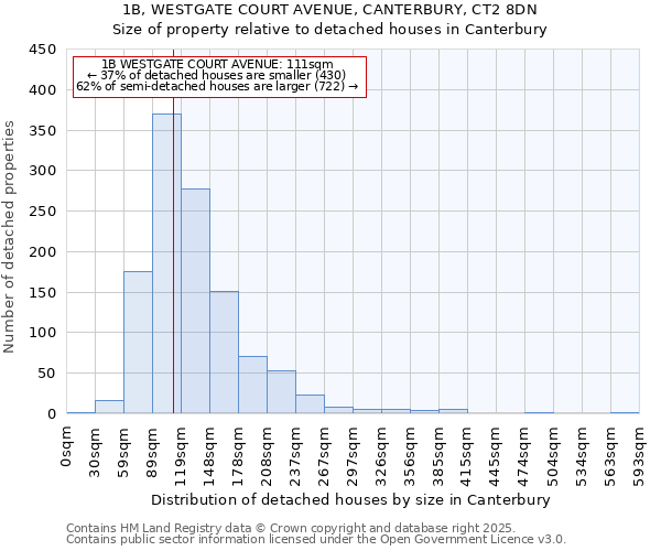 1B, WESTGATE COURT AVENUE, CANTERBURY, CT2 8DN: Size of property relative to detached houses in Canterbury