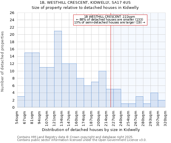 1B, WESTHILL CRESCENT, KIDWELLY, SA17 4US: Size of property relative to detached houses in Kidwelly