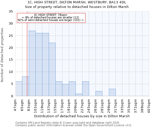 1C, HIGH STREET, DILTON MARSH, WESTBURY, BA13 4DL: Size of property relative to detached houses in Dilton Marsh