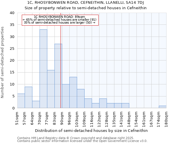 1C, RHOSYBONWEN ROAD, CEFNEITHIN, LLANELLI, SA14 7DJ: Size of property relative to detached houses in Cefneithin