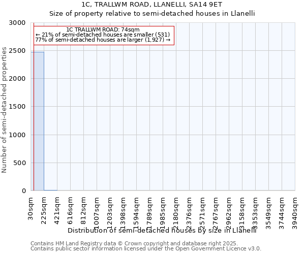 1C, TRALLWM ROAD, LLANELLI, SA14 9ET: Size of property relative to detached houses in Llanelli