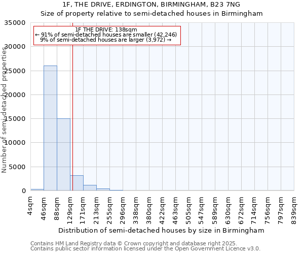 1F, THE DRIVE, ERDINGTON, BIRMINGHAM, B23 7NG: Size of property relative to detached houses in Birmingham