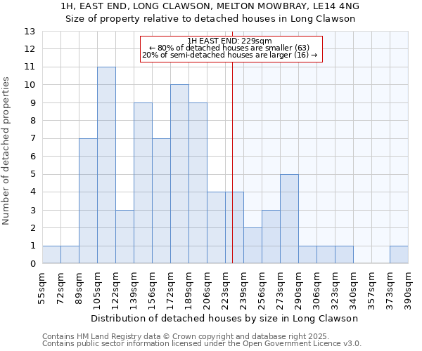 1H, EAST END, LONG CLAWSON, MELTON MOWBRAY, LE14 4NG: Size of property relative to detached houses in Long Clawson