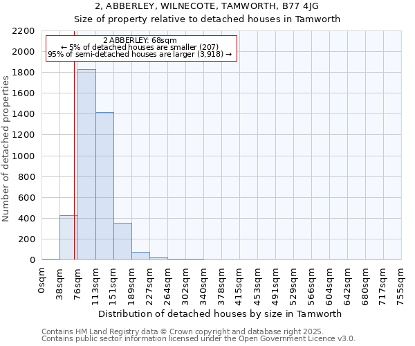 2, ABBERLEY, WILNECOTE, TAMWORTH, B77 4JG: Size of property relative to detached houses in Tamworth