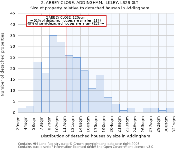 2, ABBEY CLOSE, ADDINGHAM, ILKLEY, LS29 0LT: Size of property relative to detached houses in Addingham