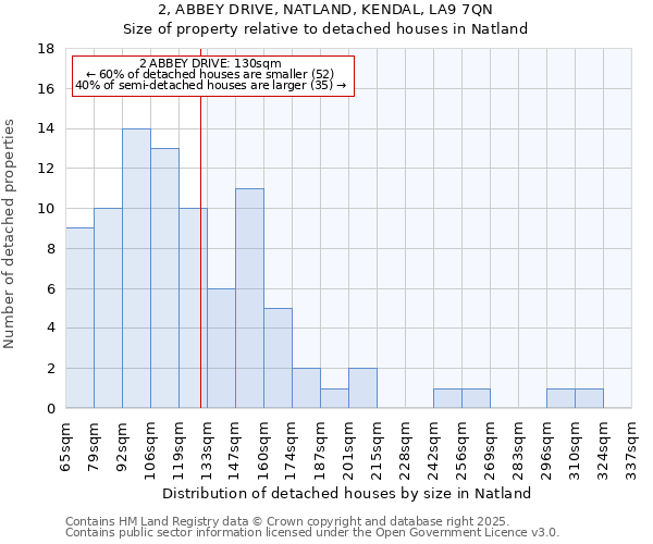 2, ABBEY DRIVE, NATLAND, KENDAL, LA9 7QN: Size of property relative to detached houses in Natland