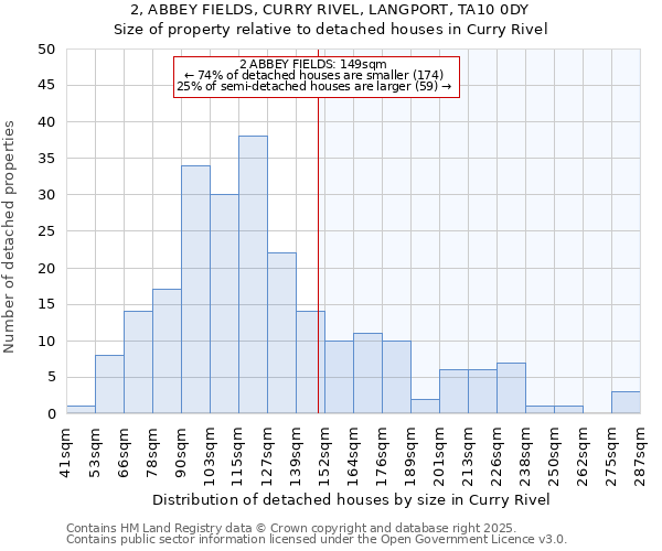 2, ABBEY FIELDS, CURRY RIVEL, LANGPORT, TA10 0DY: Size of property relative to detached houses in Curry Rivel