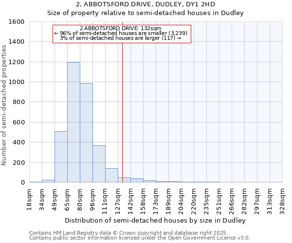 2, ABBOTSFORD DRIVE, DUDLEY, DY1 2HD: Size of property relative to detached houses in Dudley