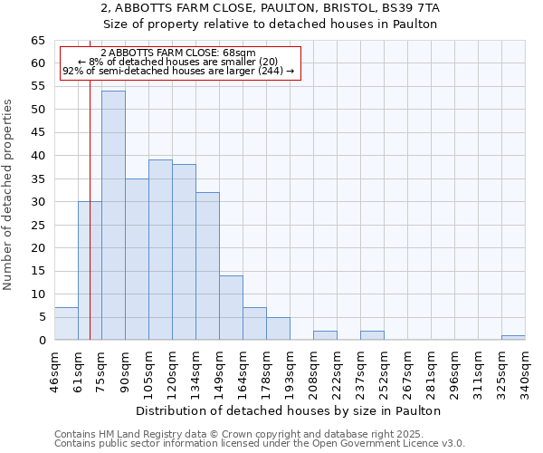 2, ABBOTTS FARM CLOSE, PAULTON, BRISTOL, BS39 7TA: Size of property relative to detached houses in Paulton