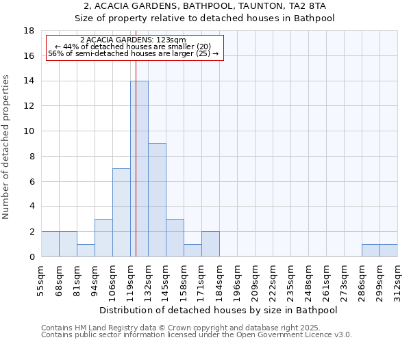 2, ACACIA GARDENS, BATHPOOL, TAUNTON, TA2 8TA: Size of property relative to detached houses in Bathpool