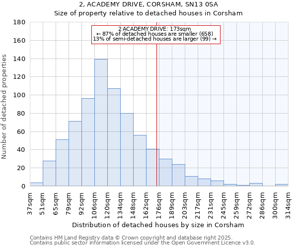 2, ACADEMY DRIVE, CORSHAM, SN13 0SA: Size of property relative to detached houses in Corsham