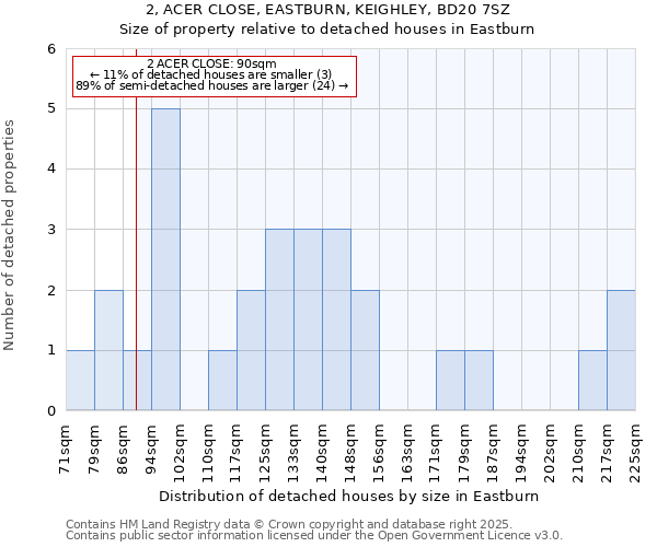 2, ACER CLOSE, EASTBURN, KEIGHLEY, BD20 7SZ: Size of property relative to detached houses in Eastburn