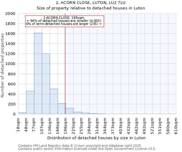 2, ACORN CLOSE, LUTON, LU2 7LU: Size of property relative to detached houses in Luton