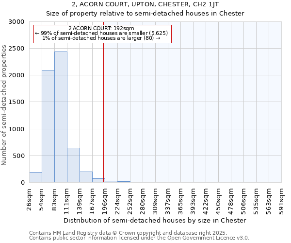 2, ACORN COURT, UPTON, CHESTER, CH2 1JT: Size of property relative to detached houses in Chester