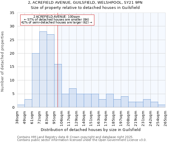 2, ACREFIELD AVENUE, GUILSFIELD, WELSHPOOL, SY21 9PN: Size of property relative to detached houses in Guilsfield