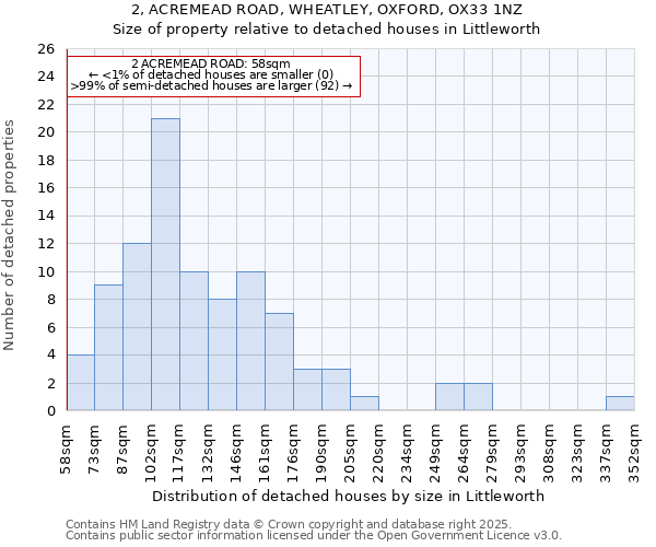 2, ACREMEAD ROAD, WHEATLEY, OXFORD, OX33 1NZ: Size of property relative to detached houses in Littleworth