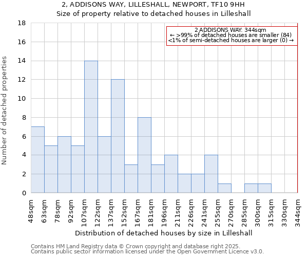 2, ADDISONS WAY, LILLESHALL, NEWPORT, TF10 9HH: Size of property relative to detached houses in Lilleshall