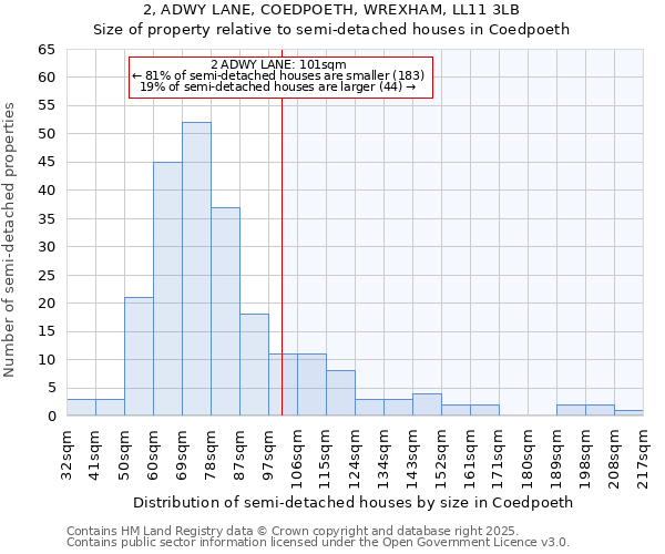 2, ADWY LANE, COEDPOETH, WREXHAM, LL11 3LB: Size of property relative to detached houses in Coedpoeth