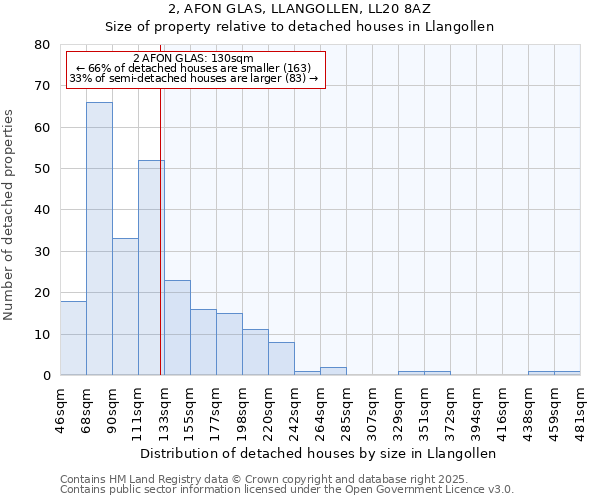 2, AFON GLAS, LLANGOLLEN, LL20 8AZ: Size of property relative to detached houses in Llangollen