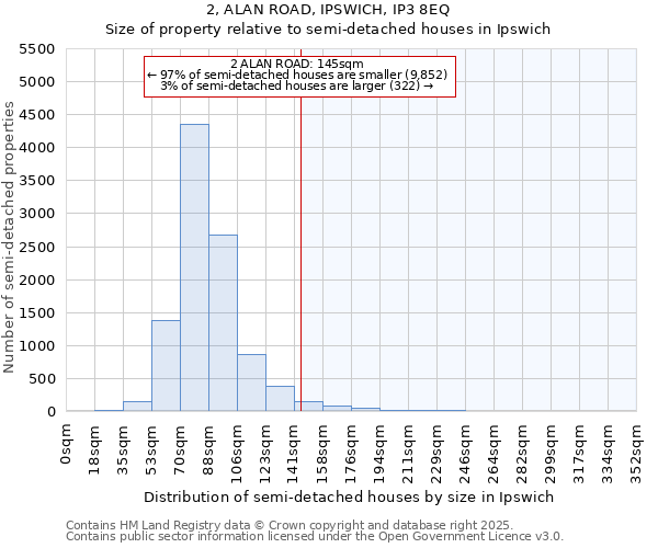 2, ALAN ROAD, IPSWICH, IP3 8EQ: Size of property relative to detached houses in Ipswich