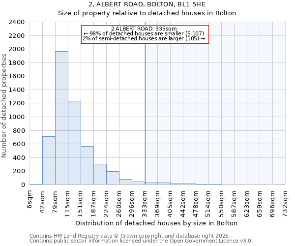 2, ALBERT ROAD, BOLTON, BL1 5HE: Size of property relative to detached houses in Bolton