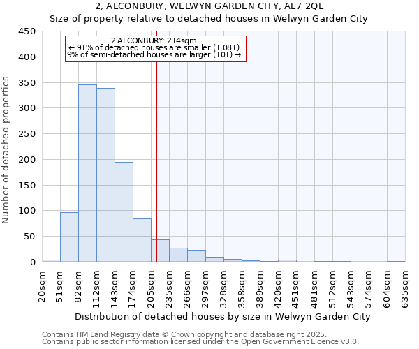 2, ALCONBURY, WELWYN GARDEN CITY, AL7 2QL: Size of property relative to detached houses in Welwyn Garden City