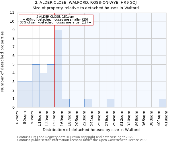 2, ALDER CLOSE, WALFORD, ROSS-ON-WYE, HR9 5QJ: Size of property relative to detached houses in Walford