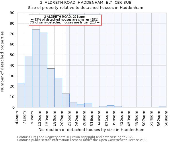 2, ALDRETH ROAD, HADDENHAM, ELY, CB6 3UB: Size of property relative to detached houses in Haddenham