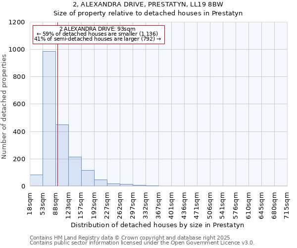 2, ALEXANDRA DRIVE, PRESTATYN, LL19 8BW: Size of property relative to detached houses in Prestatyn