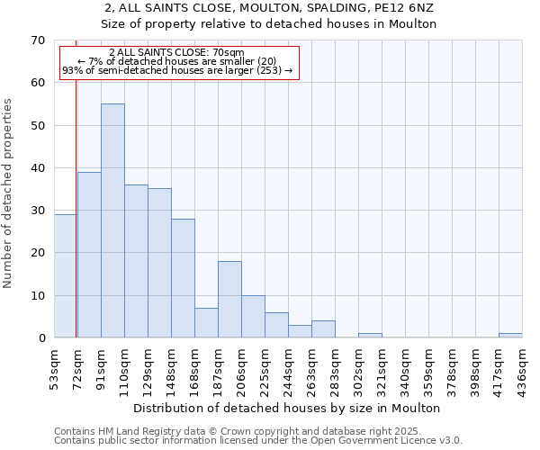 2, ALL SAINTS CLOSE, MOULTON, SPALDING, PE12 6NZ: Size of property relative to detached houses in Moulton