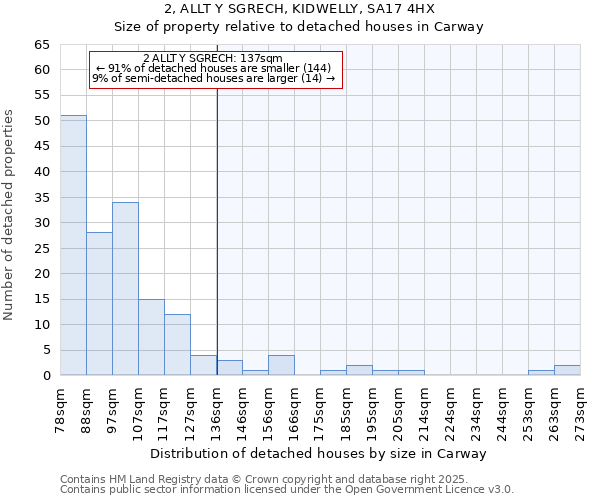 2, ALLT Y SGRECH, KIDWELLY, SA17 4HX: Size of property relative to detached houses in Carway