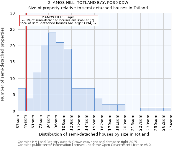 2, AMOS HILL, TOTLAND BAY, PO39 0DW: Size of property relative to detached houses in Totland