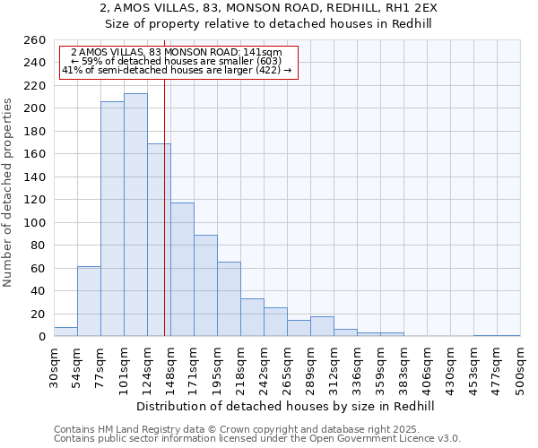 2, AMOS VILLAS, 83, MONSON ROAD, REDHILL, RH1 2EX: Size of property relative to detached houses in Redhill