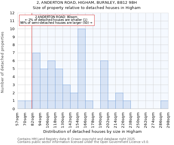 2, ANDERTON ROAD, HIGHAM, BURNLEY, BB12 9BH: Size of property relative to detached houses in Higham