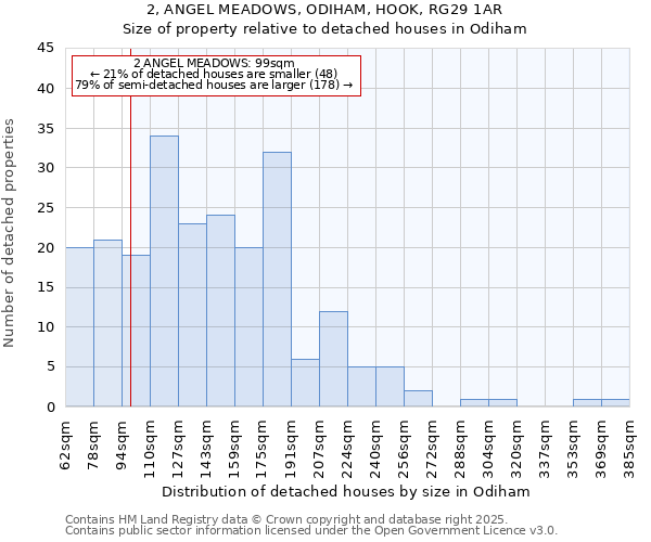 2, ANGEL MEADOWS, ODIHAM, HOOK, RG29 1AR: Size of property relative to detached houses in Odiham