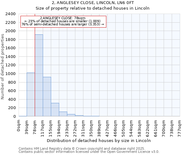 2, ANGLESEY CLOSE, LINCOLN, LN6 0FT: Size of property relative to detached houses in Lincoln