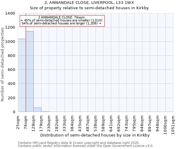 2, ANNANDALE CLOSE, LIVERPOOL, L33 1WX: Size of property relative to detached houses in Kirkby