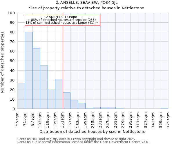 2, ANSELLS, SEAVIEW, PO34 5JL: Size of property relative to detached houses in Nettlestone