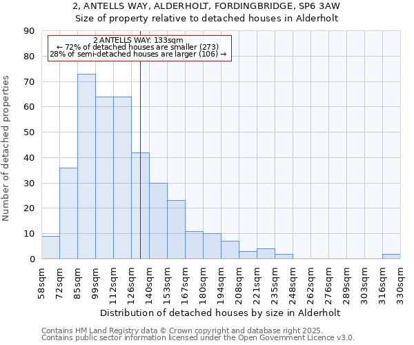 2, ANTELLS WAY, ALDERHOLT, FORDINGBRIDGE, SP6 3AW: Size of property relative to detached houses in Alderholt