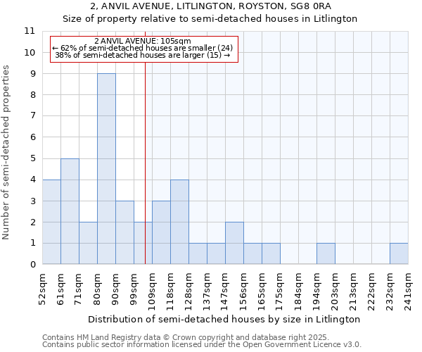 2, ANVIL AVENUE, LITLINGTON, ROYSTON, SG8 0RA: Size of property relative to detached houses in Litlington